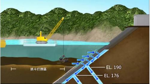 技術可行的隧道開挖，僅能到達庫底海拔190公尺處，而無法達水庫淤積面的海拔176公尺處，所以採用象鼻鋼管的創新設備來克服。