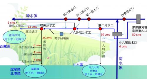 斗六大圳把自枋寮山麓濁水溪左岸枋寮進水口引入的濁水溪水，與取自清水溪之水源匯合後流向需要灌溉之區域。