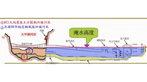 經1999年921震災後，2001年桃芝颱風谷關尾水隧道、電廠通道及廠房災變示意圖