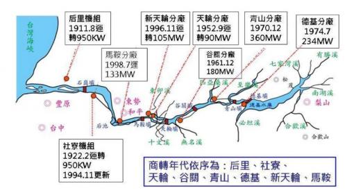青山電廠發電裝置容量(360MW)居大甲溪各電廠之冠
(1999年921震災前)