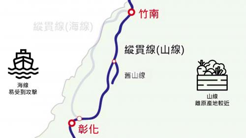 日治初期鐵道建設，由於「海線」會經過許多河川出海口，工程難度較高，且遠離物產產出的山區，又基於軍事考量，認為若走海線敵軍一上岸，便可迅速控制鐵路交通，因此決定採用「山線」。