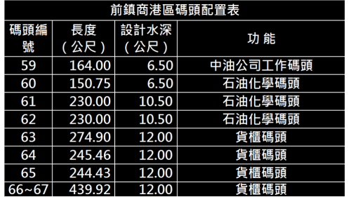 高雄港:前鎮商港區碼頭(第二貨櫃中心) ，有63、64、65、66四座深水碼頭， 全長1204公尺，裝置貨櫃起重機十三台，儲運場地四十五公頃， 可儲放貨櫃一萬二千個ＴＥＵ（折合二十呎）