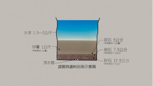 &nbsp;
慢濾池的濾水材料是砂粒、卵石或碎石，濾砂的性質、大小及濾層的厚度與濾率等，對細菌與微粒子之去除。