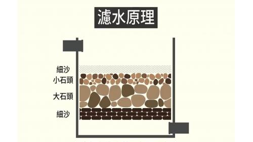 &nbsp;基隆水道慢濾池濾水原理示意圖
