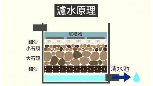 &nbsp;
濾水流程，是原水自分水井流入慢濾池後，原水流經約一公尺厚的主過濾砂層，再經過鋪設卵石、碎石的下層，將砂粒阻隔，清水流入洩水管。