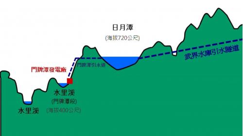 因日月潭水力發電工程，除興建北山坑水力發電所外，另外興建了運送工事材料的索道、纜車、鐵路等，這些前置作業亦做了縝密的規劃。