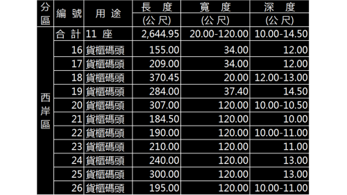 基隆西岸區貨櫃碼頭
