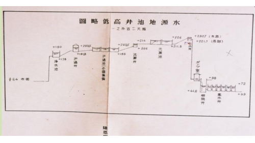 &nbsp;淨水場位於十八尖山半山腰，沿其坡勢而下的設施依次為分水井、沉澱池、濾過池井、淨水池、砂洗場、量水器室。原水進入分水井後，分別流入二個沉澱池，在此完成沉澱作用，再經由浮式管流入濾過池，經過濾、淨化後的水，再流入過濾井，藉由井內調整機的管控再送到淨水池。